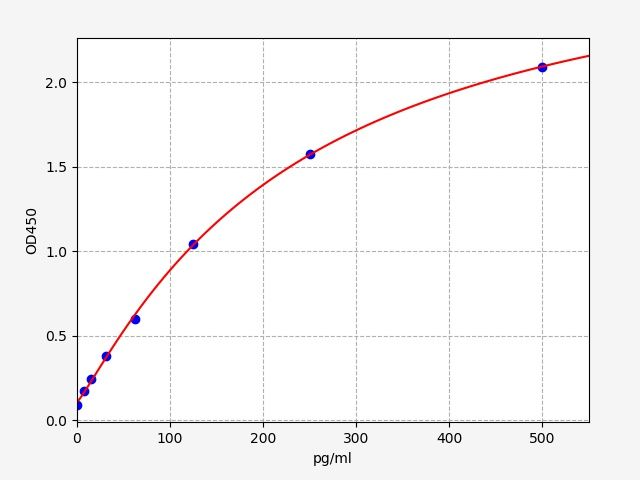 EP0159-HS Standard Curve Image
