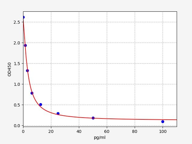 EP0162 Standard Curve Image