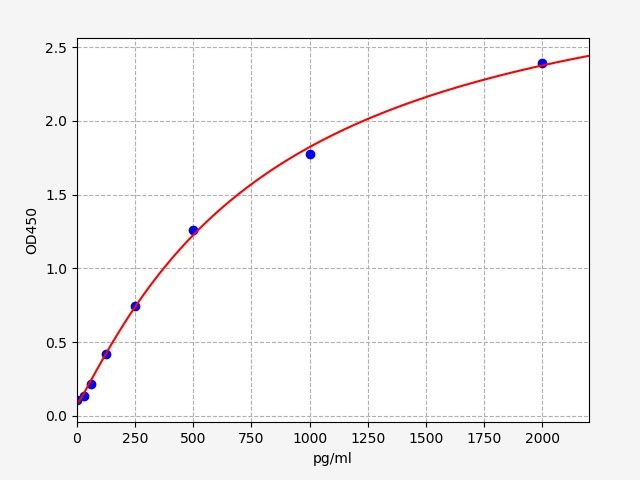 EP0164 Standard Curve Image