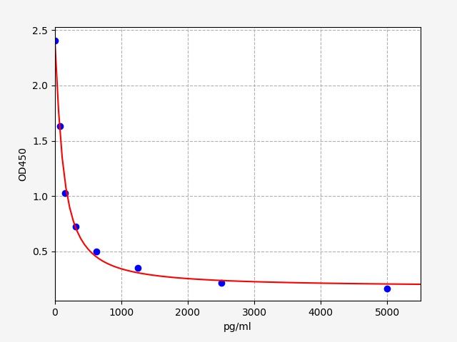 EP0185 Standard Curve Image