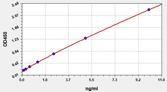 EP0188 Standard Curve Image