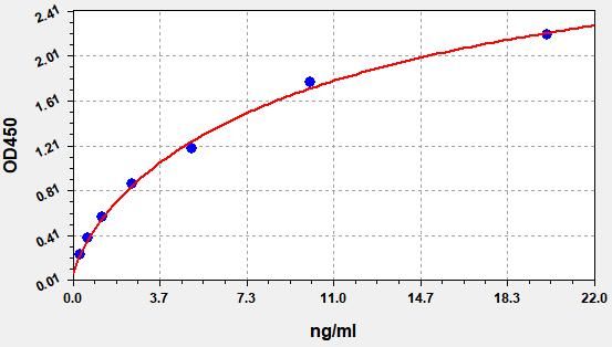 EP0201 Standard Curve Image