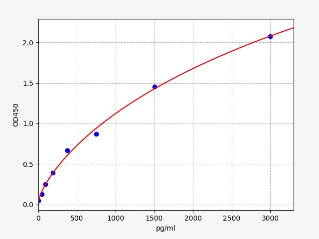 EP0215 Standard Curve Image