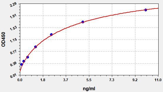 EP0218 Standard Curve Image