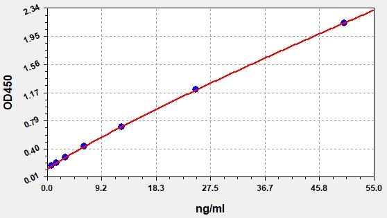 EP0231 Standard Curve Image