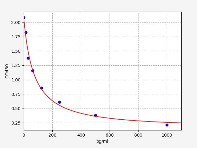 EP0237 Standard Curve Image