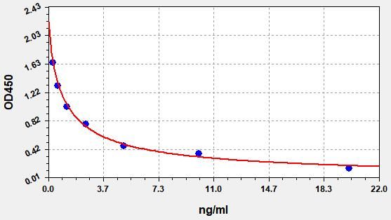 EP0238 Standard Curve Image