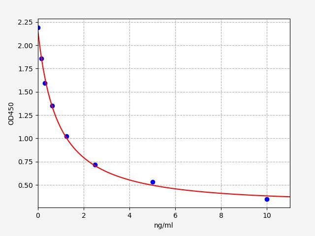 EP0239 Standard Curve Image