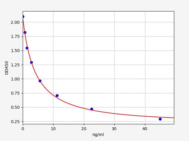 EP0252 Standard Curve Image