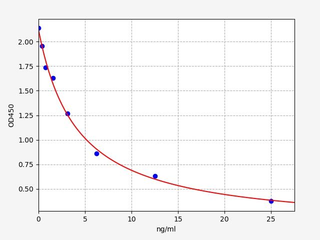 EP0254 Standard Curve Image