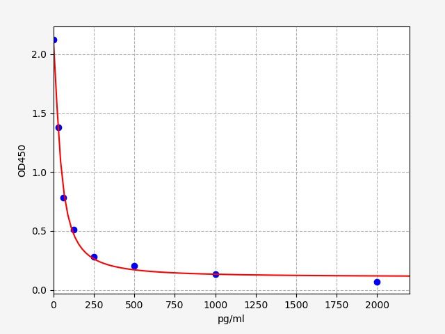 EP0305-CM Standard Curve Image