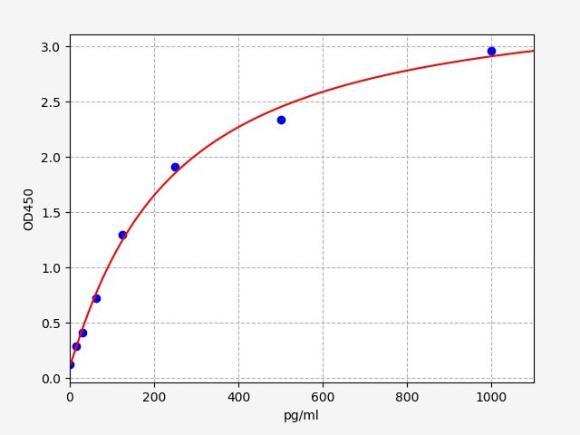 EP0306 Standard Curve Image