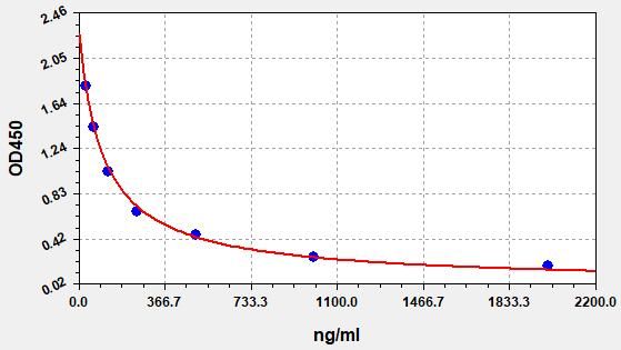 EP0351 Standard Curve Image