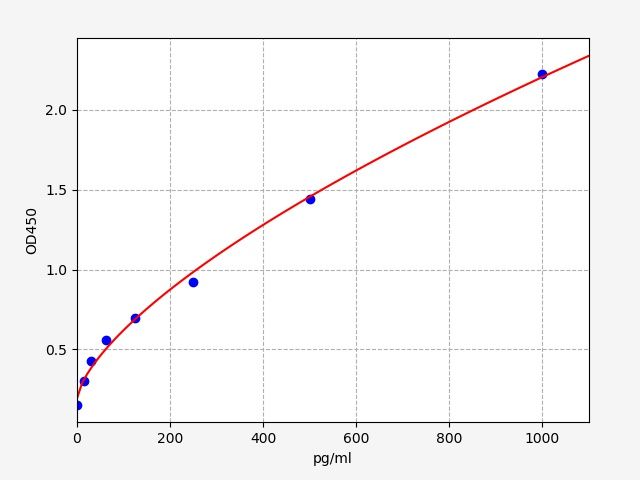 EP0352 Standard Curve Image