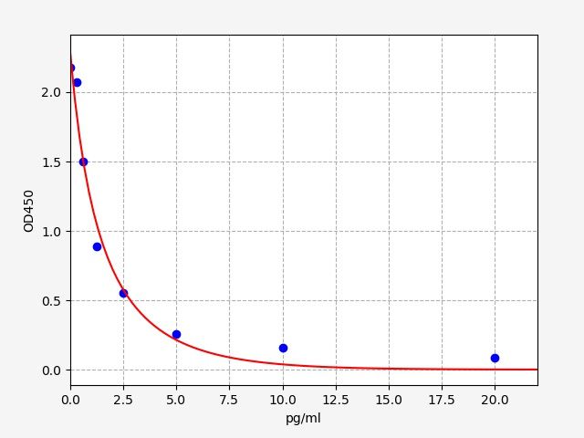 EP0364 Standard Curve Image