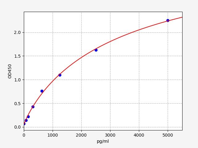 EP0387 Standard Curve Image