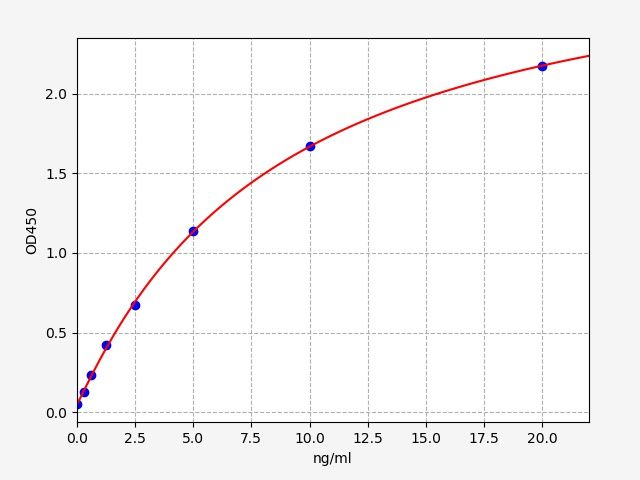 EP0398 Standard Curve Image