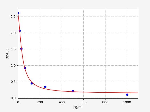 EP0422 Standard Curve Image