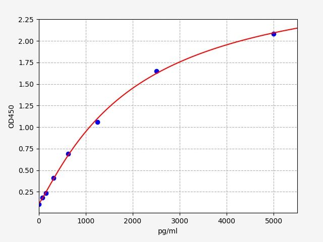 EP0425 Standard Curve Image