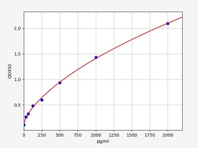 EP0438 Standard Curve Image