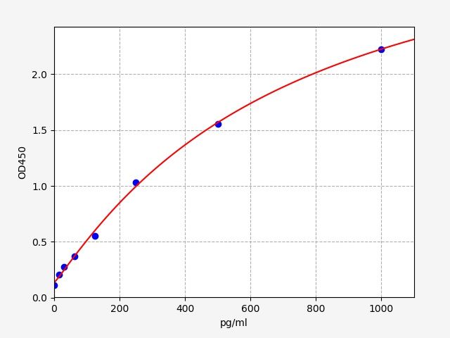 EP0439 Standard Curve Image
