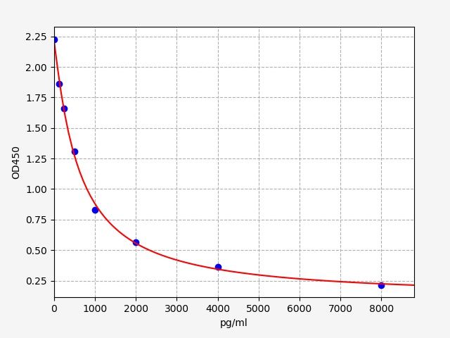 EP0441 Standard Curve Image