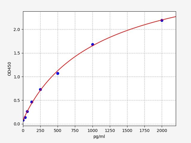 EP0454 Standard Curve Image