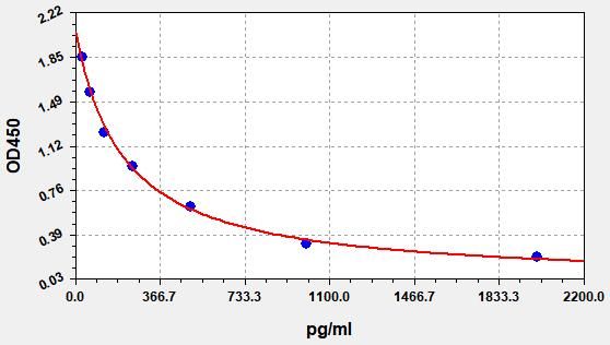 EP0456 Standard Curve Image