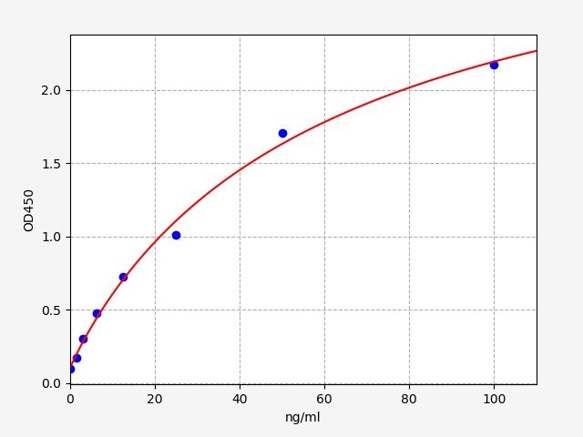 EP0468 Standard Curve Image