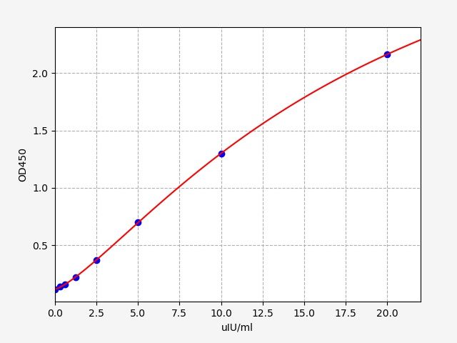 EP20002 Standard Curve Image