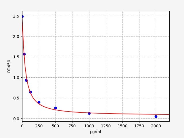 EPH4805 Standard Curve Image