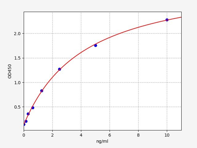 ER0007 Standard Curve Image