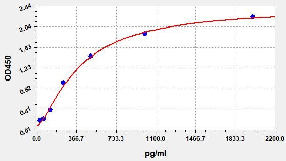 ER0008 Standard Curve Image