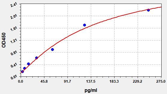 ER0018 Standard Curve Image