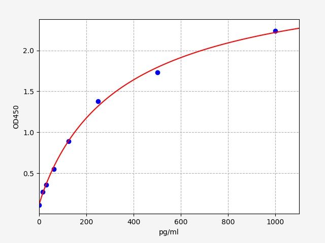 ER0020 Standard Curve Image