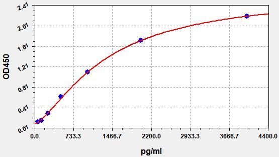 ER0030 Standard Curve Image