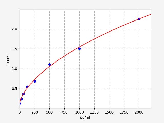 ER0036 Standard Curve Image