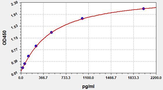 ER0049 Standard Curve Image