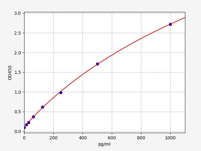 ER0130 Standard Curve Image