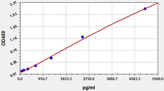 ER0139 Standard Curve Image