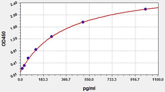 ER0147 Standard Curve Image