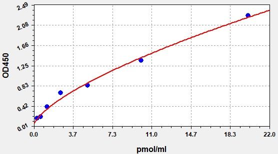 ER0213 Standard Curve Image