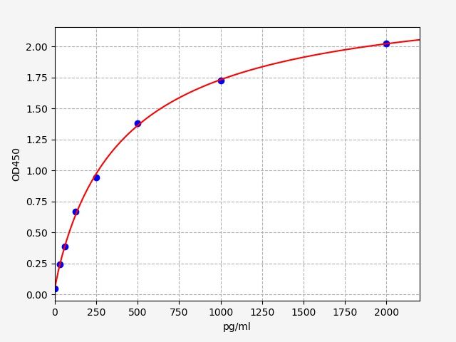 ER0217 Standard Curve Image