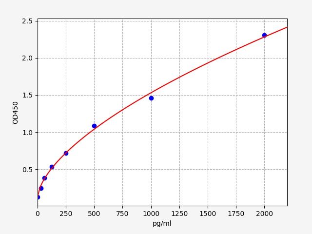 ER0313 Standard Curve Image