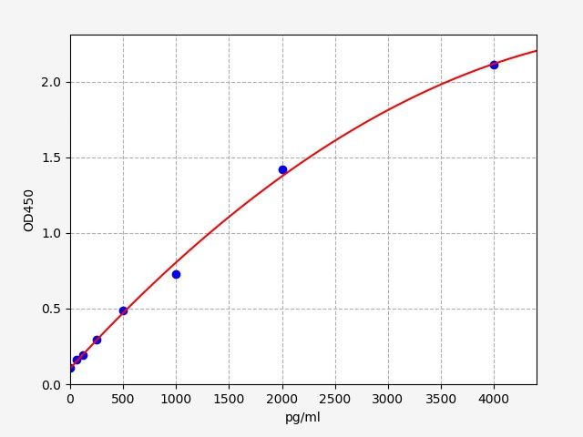 ER0320 Standard Curve Image