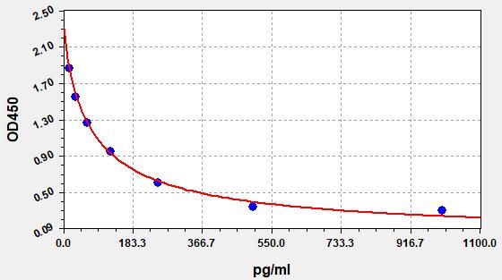 ER0331 Standard Curve Image