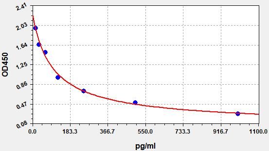 ER0382 Standard Curve Image