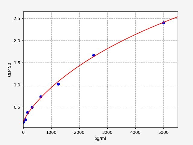 ER0414 Standard Curve Image