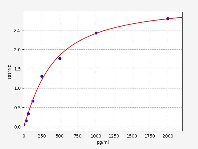 ER0419 Standard Curve Image