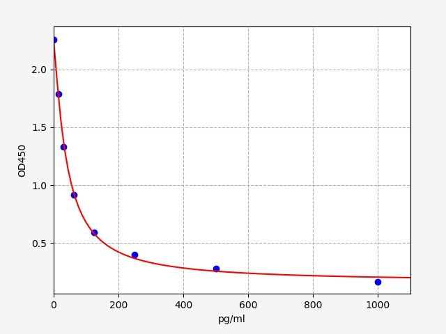 ER0430 Standard Curve Image